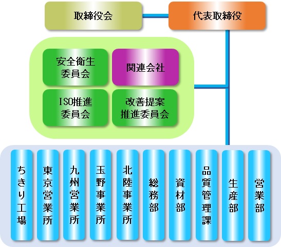 組織図